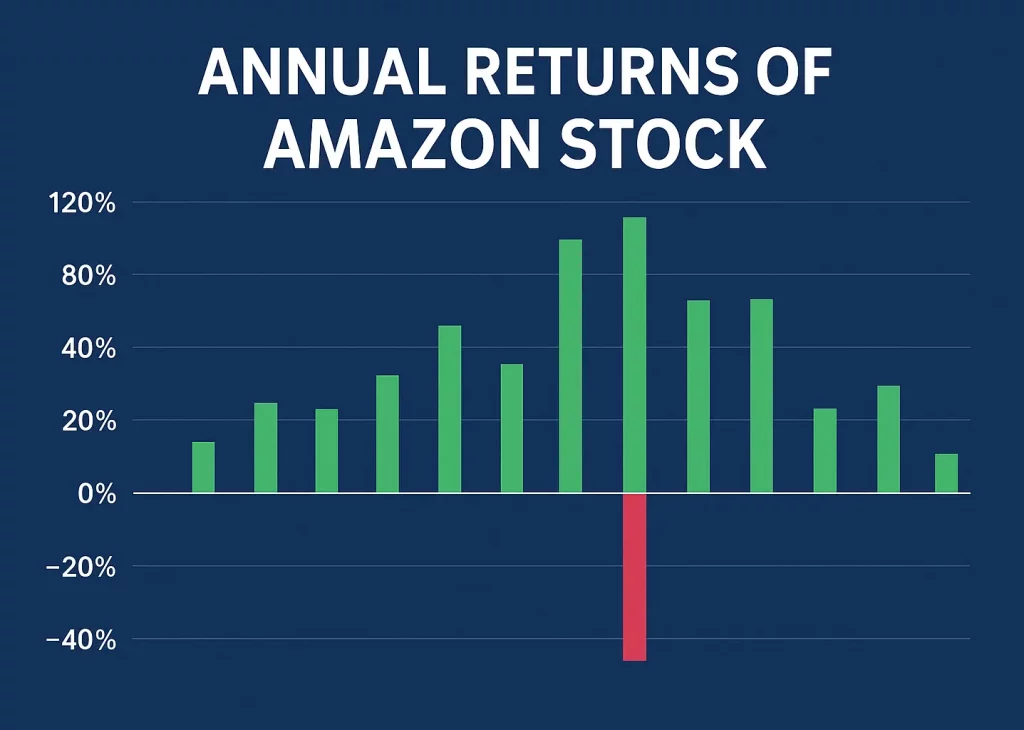 Amazon Stock
